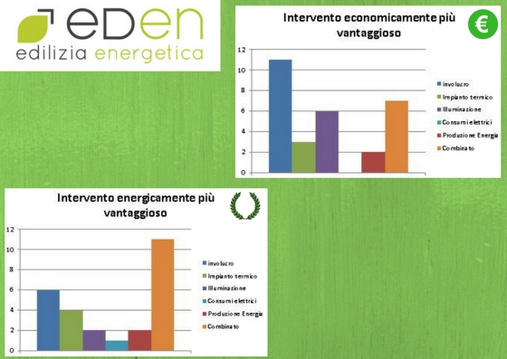 interventi più vanatggiosi