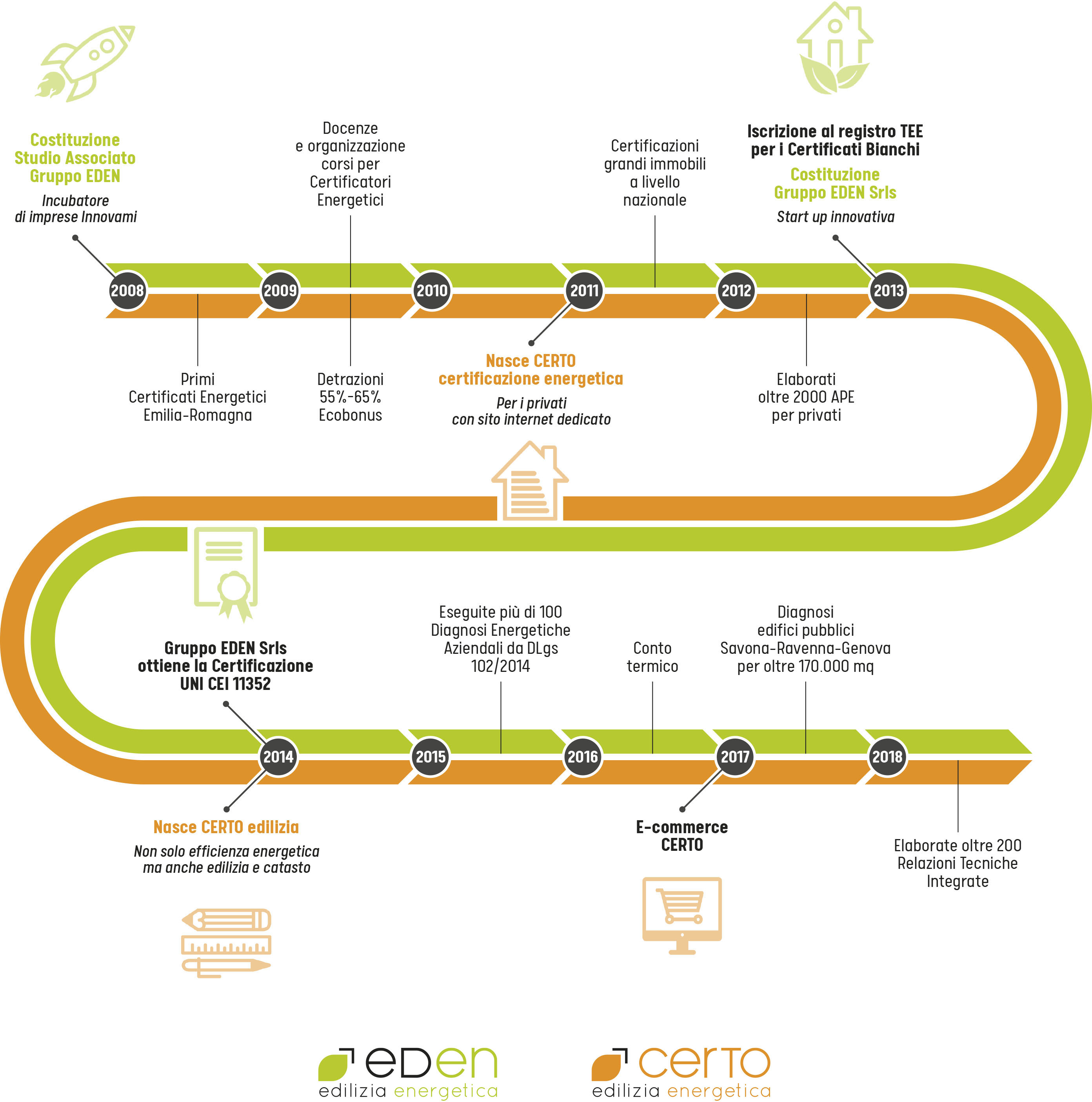 Timeline 10 anni di attività Gruppo EDEN