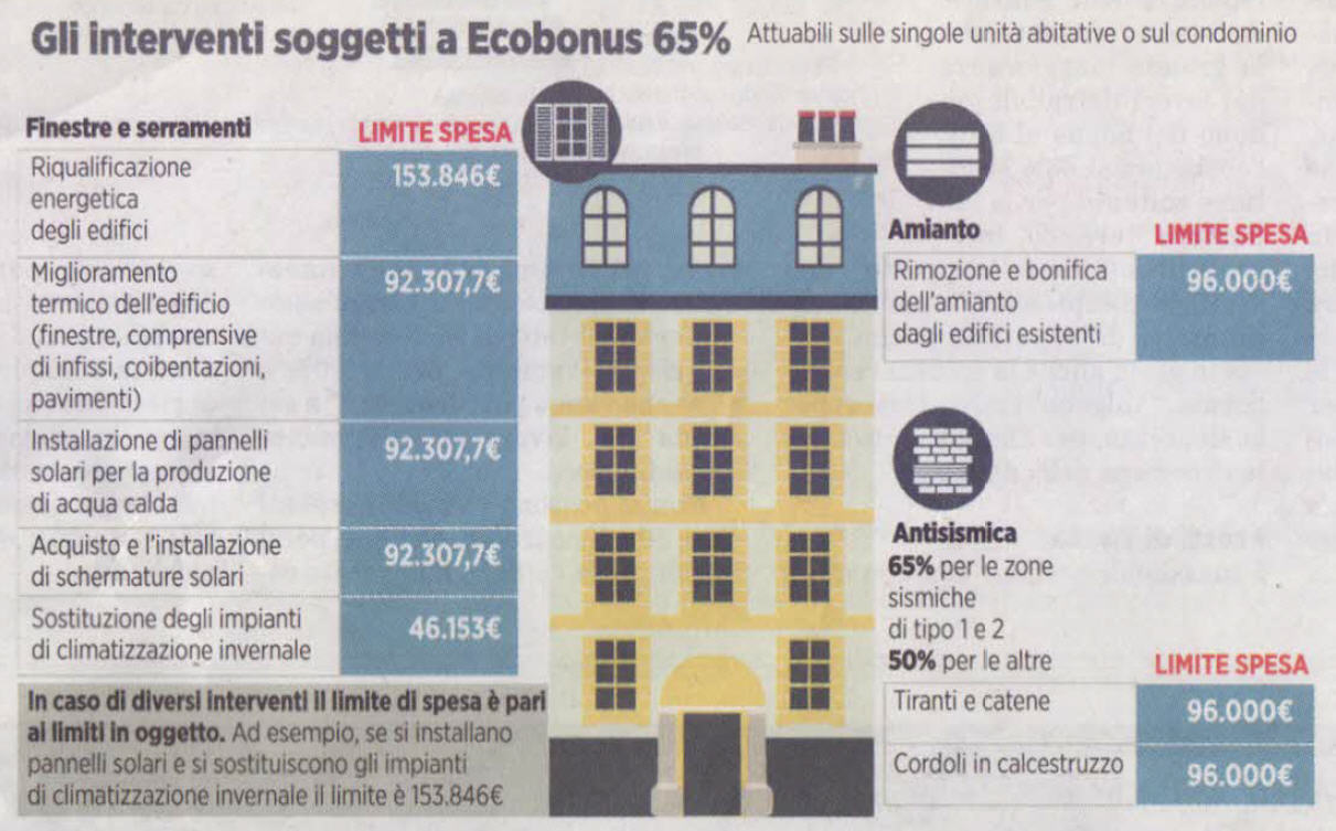 I chiarimenti dell'ENEA sugli interventi di risparmio energetico