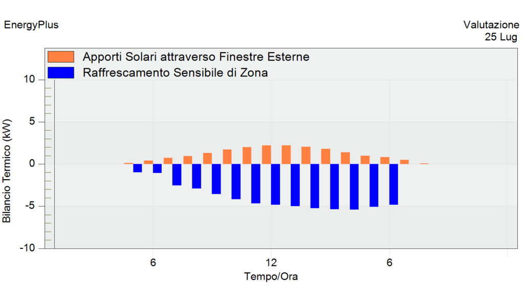 apporti solari e raffrescamento con schermature