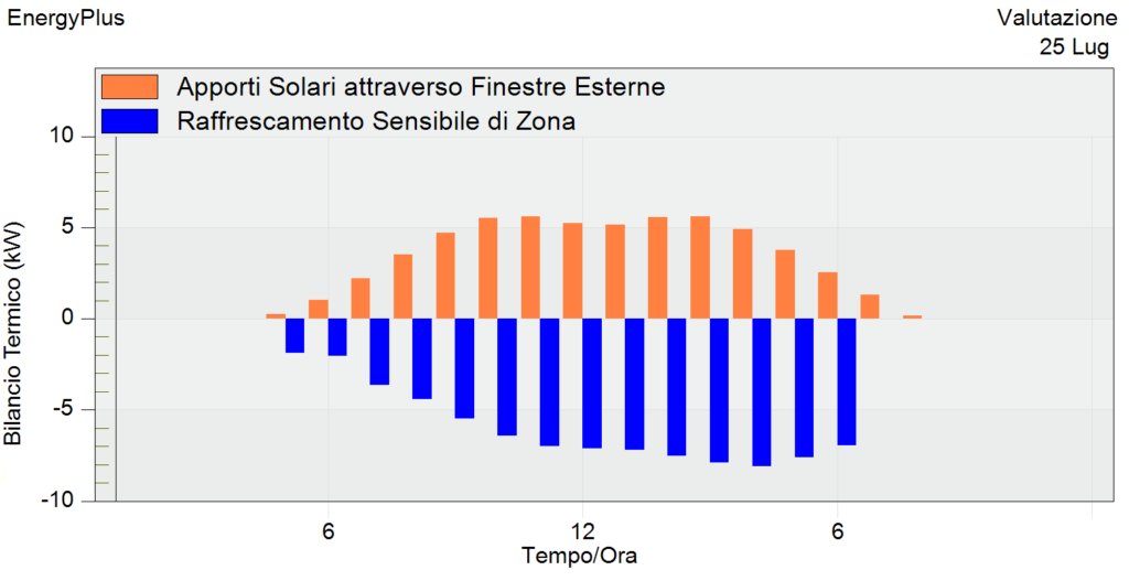 apporti solari e raffrescamento senza schermature