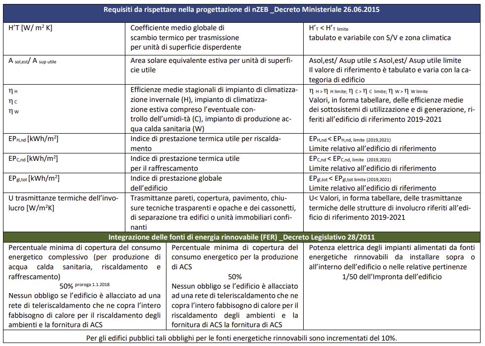tabella requisiti NZEB